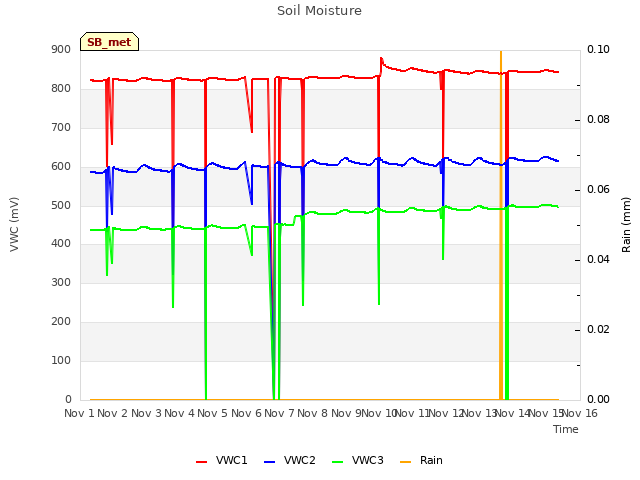 plot of Soil Moisture