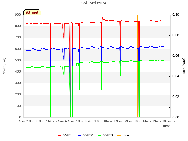 plot of Soil Moisture