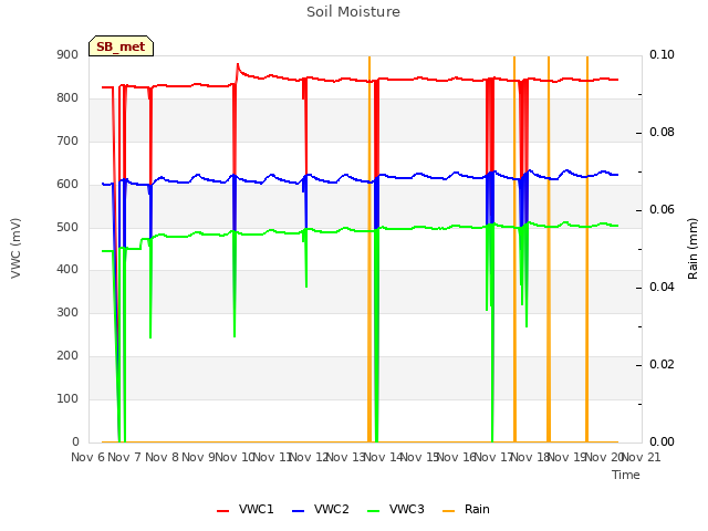 plot of Soil Moisture