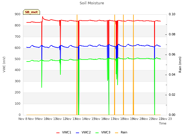 plot of Soil Moisture