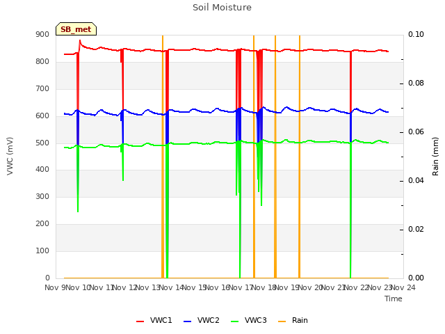 plot of Soil Moisture