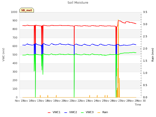 plot of Soil Moisture