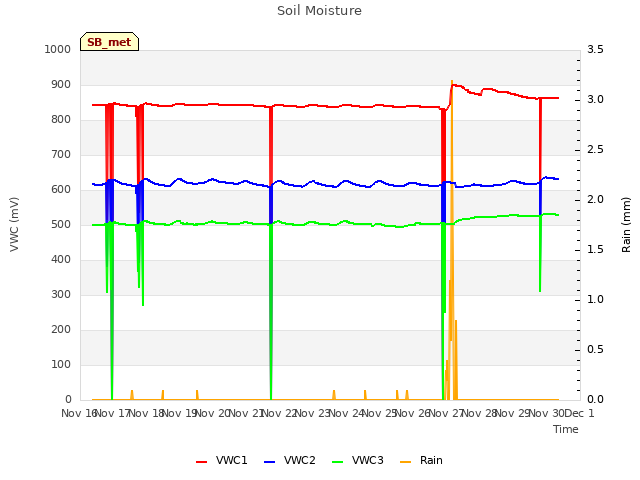 plot of Soil Moisture