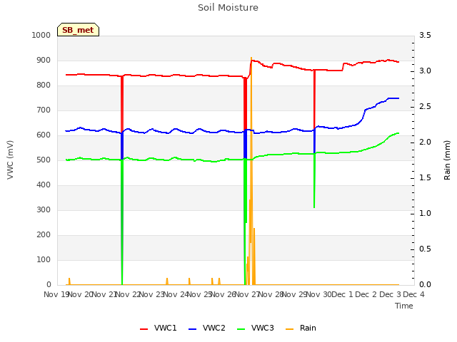 plot of Soil Moisture