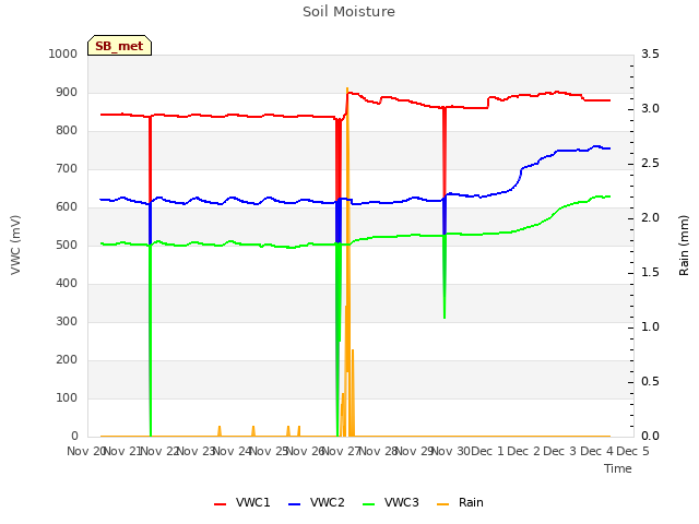 plot of Soil Moisture