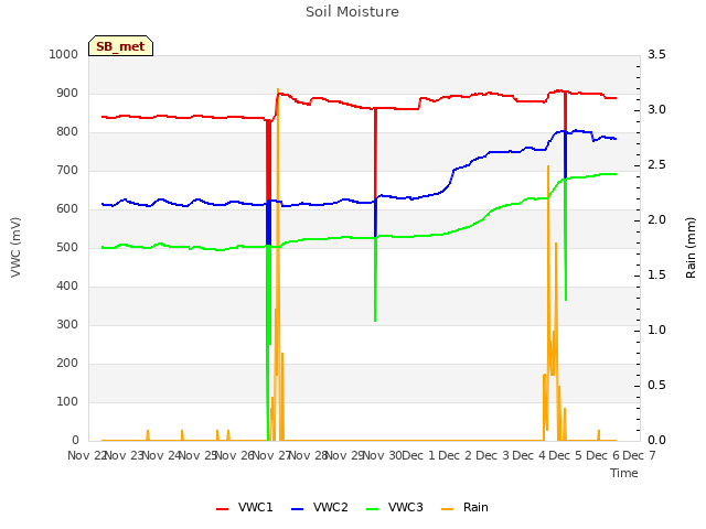 plot of Soil Moisture