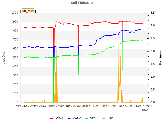 plot of Soil Moisture