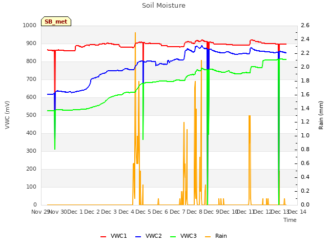 plot of Soil Moisture