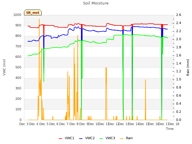 plot of Soil Moisture