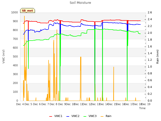 plot of Soil Moisture