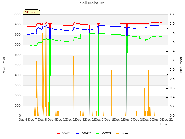 plot of Soil Moisture