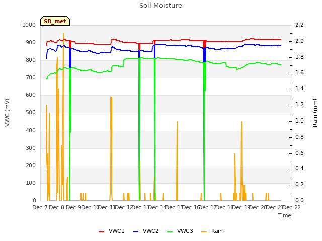 plot of Soil Moisture