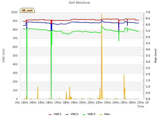 plot of Soil Moisture