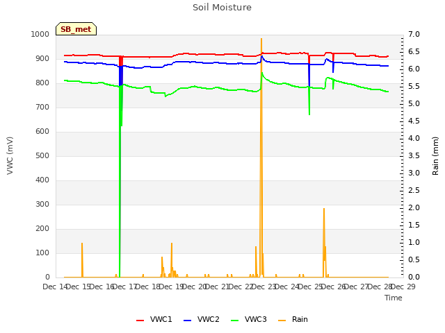 plot of Soil Moisture