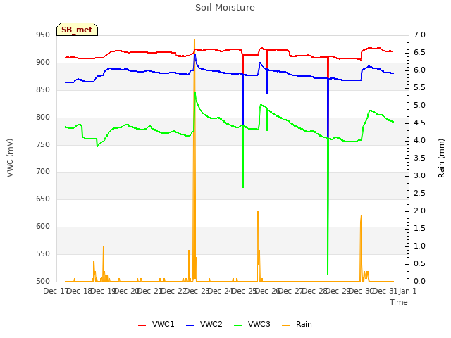 plot of Soil Moisture