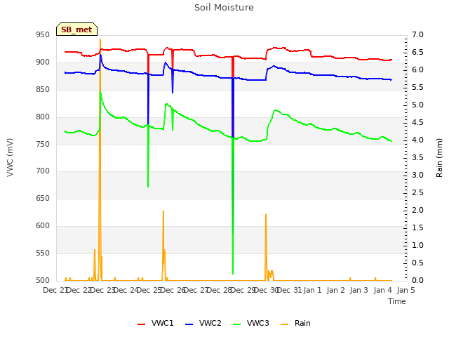 plot of Soil Moisture