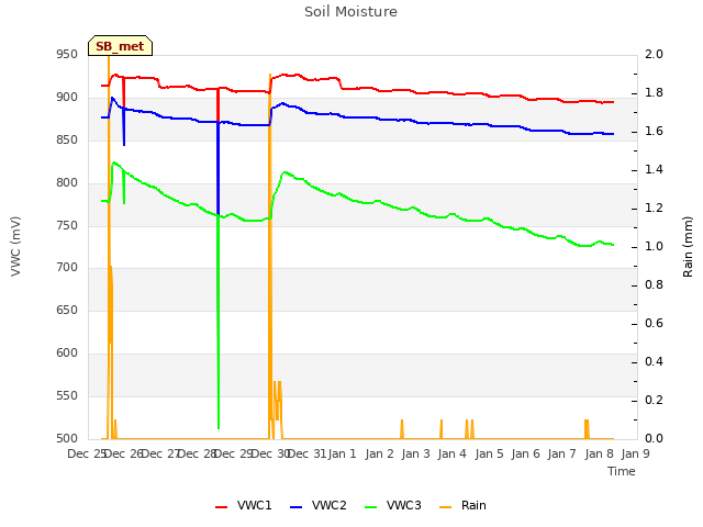 plot of Soil Moisture