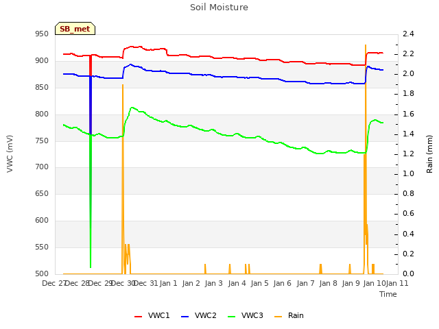 plot of Soil Moisture