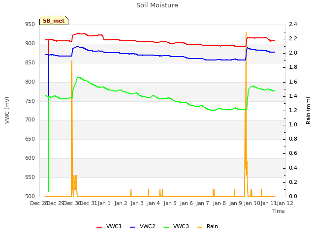 plot of Soil Moisture