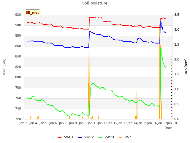 plot of Soil Moisture