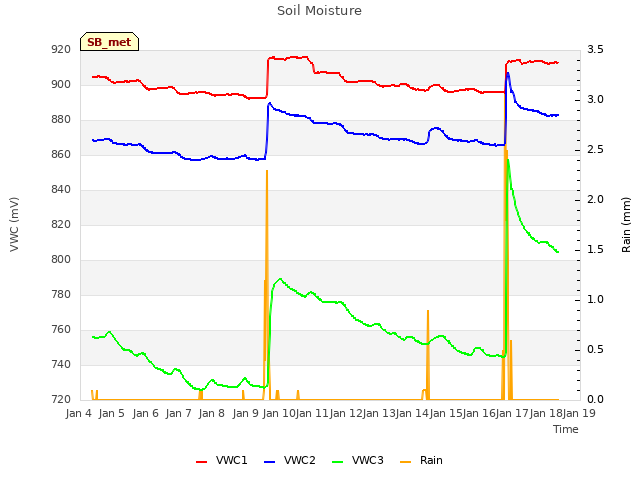 plot of Soil Moisture