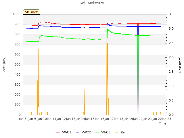 plot of Soil Moisture