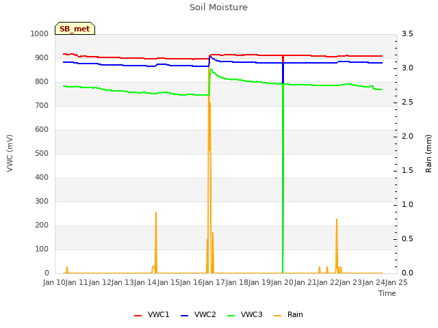 plot of Soil Moisture