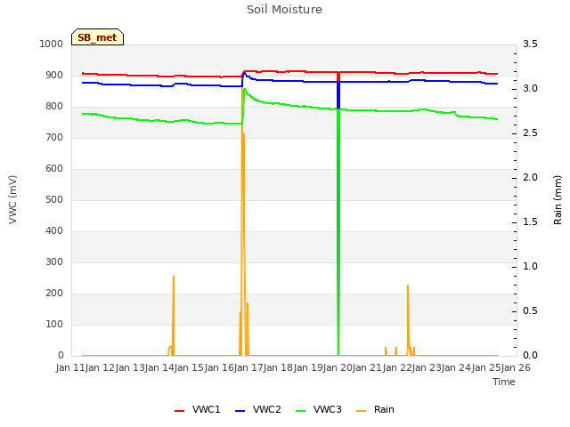 plot of Soil Moisture