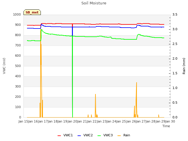 plot of Soil Moisture