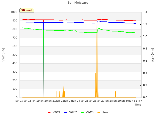 plot of Soil Moisture