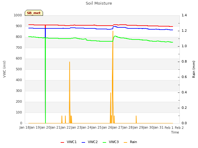 plot of Soil Moisture