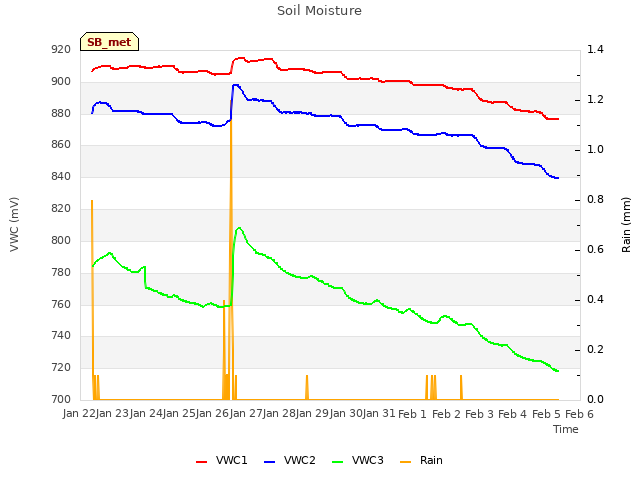 plot of Soil Moisture