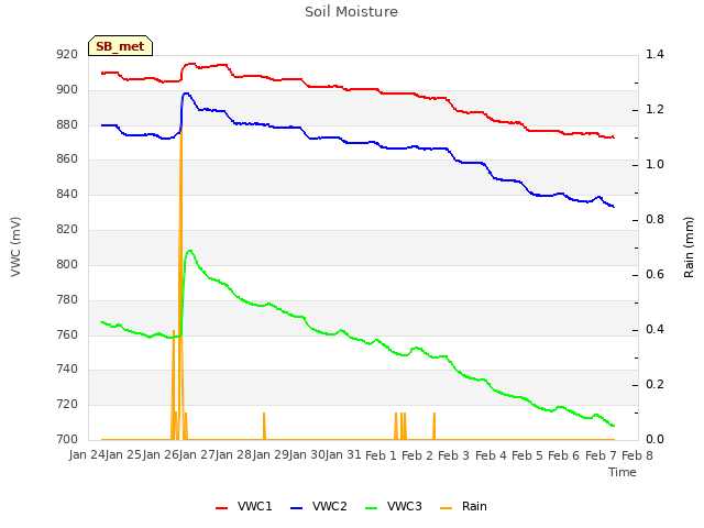 plot of Soil Moisture