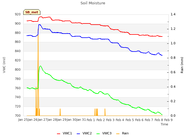 plot of Soil Moisture