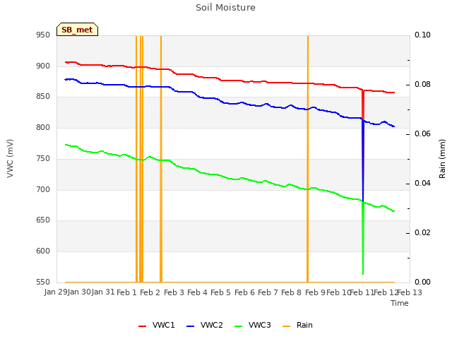 plot of Soil Moisture