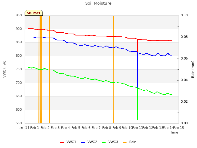 plot of Soil Moisture