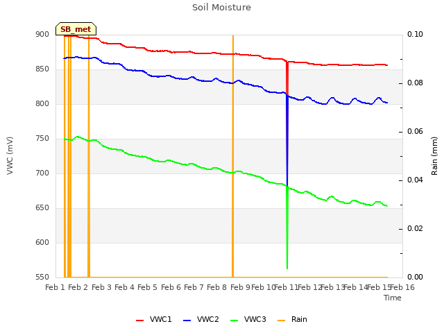 plot of Soil Moisture