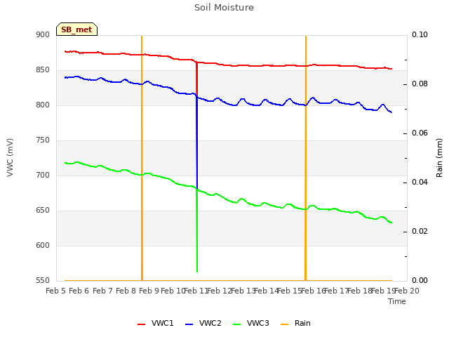plot of Soil Moisture