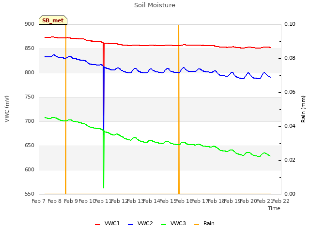 plot of Soil Moisture