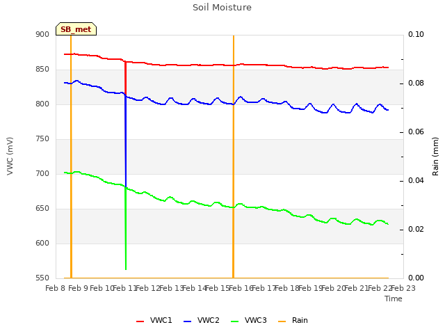 plot of Soil Moisture