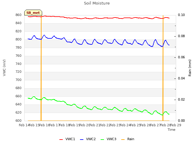 plot of Soil Moisture