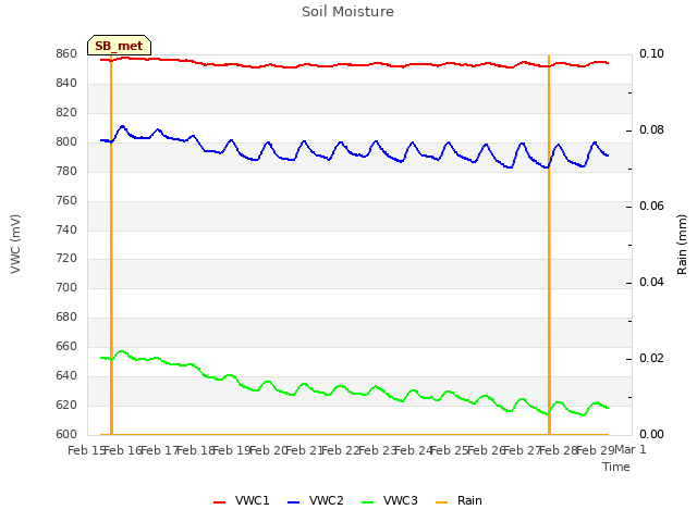 plot of Soil Moisture