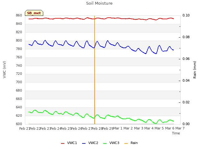 plot of Soil Moisture