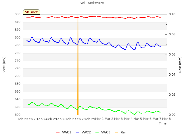 plot of Soil Moisture