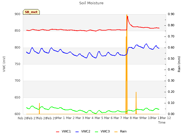 plot of Soil Moisture