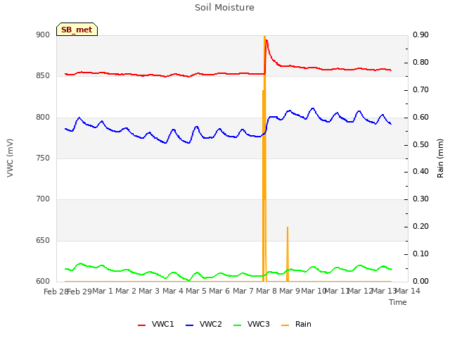 plot of Soil Moisture