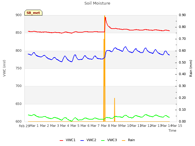 plot of Soil Moisture