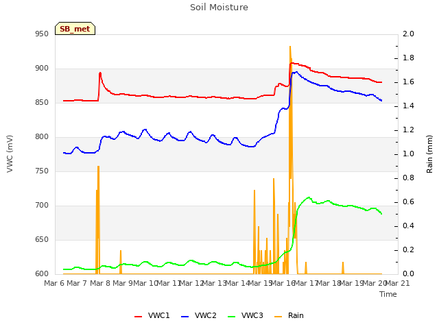 plot of Soil Moisture