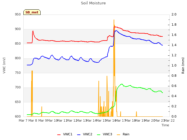 plot of Soil Moisture