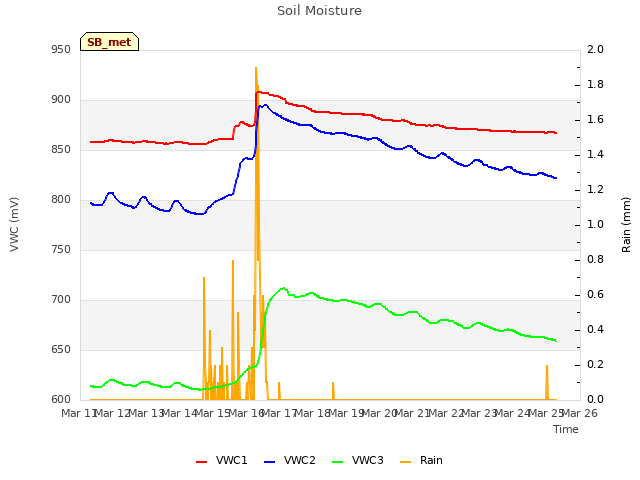 plot of Soil Moisture